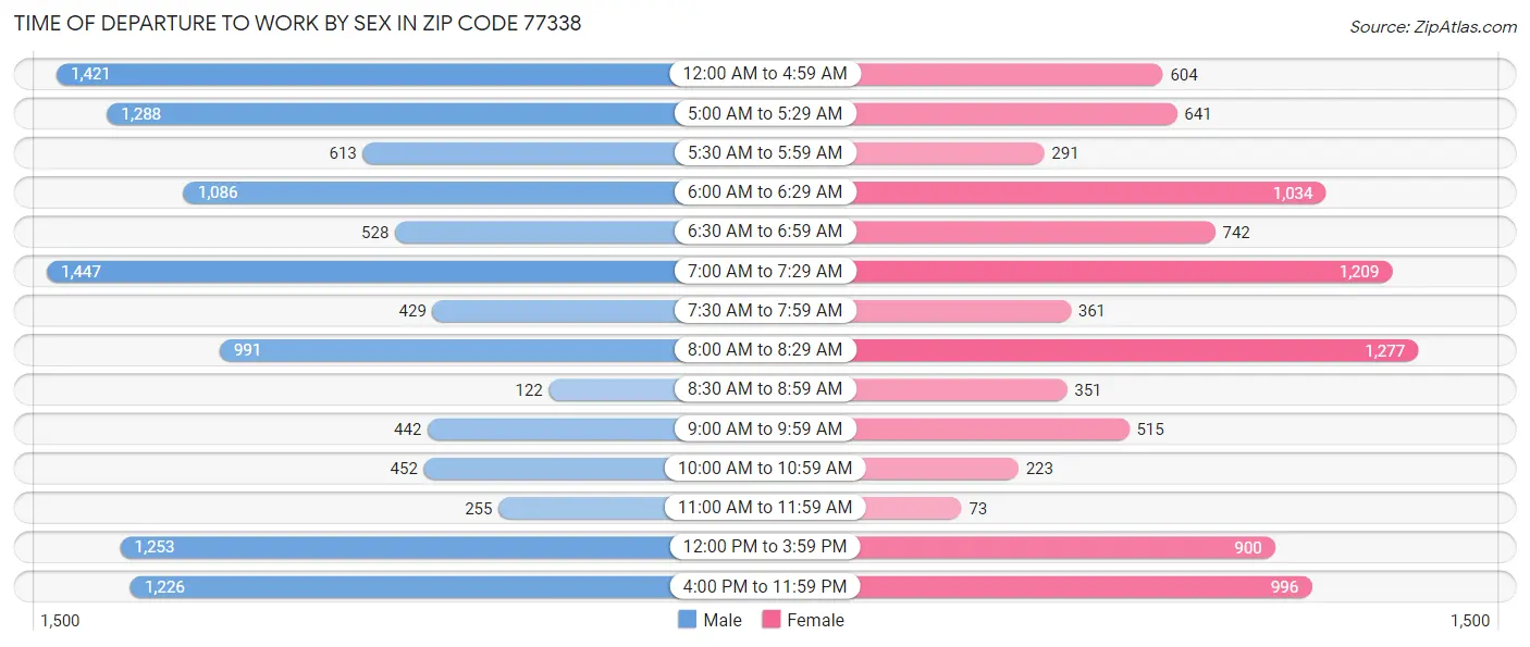 Time of Departure to Work by Sex in Zip Code 77338