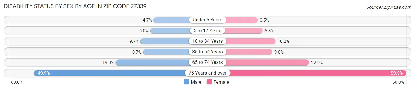 Disability Status by Sex by Age in Zip Code 77339