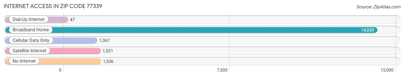 Internet Access in Zip Code 77339