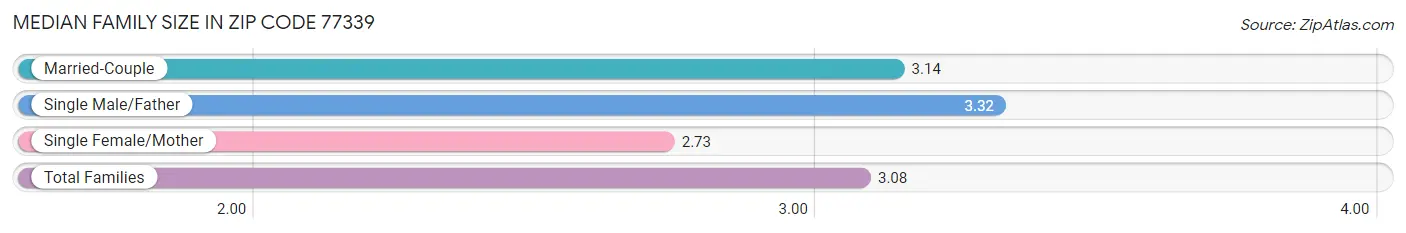 Median Family Size in Zip Code 77339