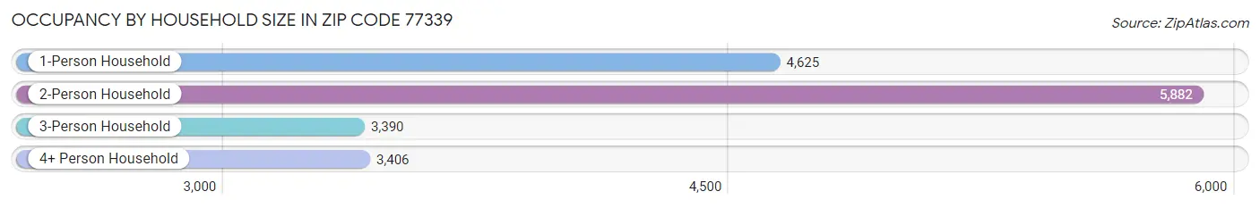 Occupancy by Household Size in Zip Code 77339