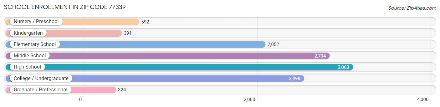 School Enrollment in Zip Code 77339