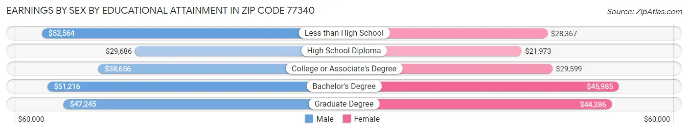 Earnings by Sex by Educational Attainment in Zip Code 77340