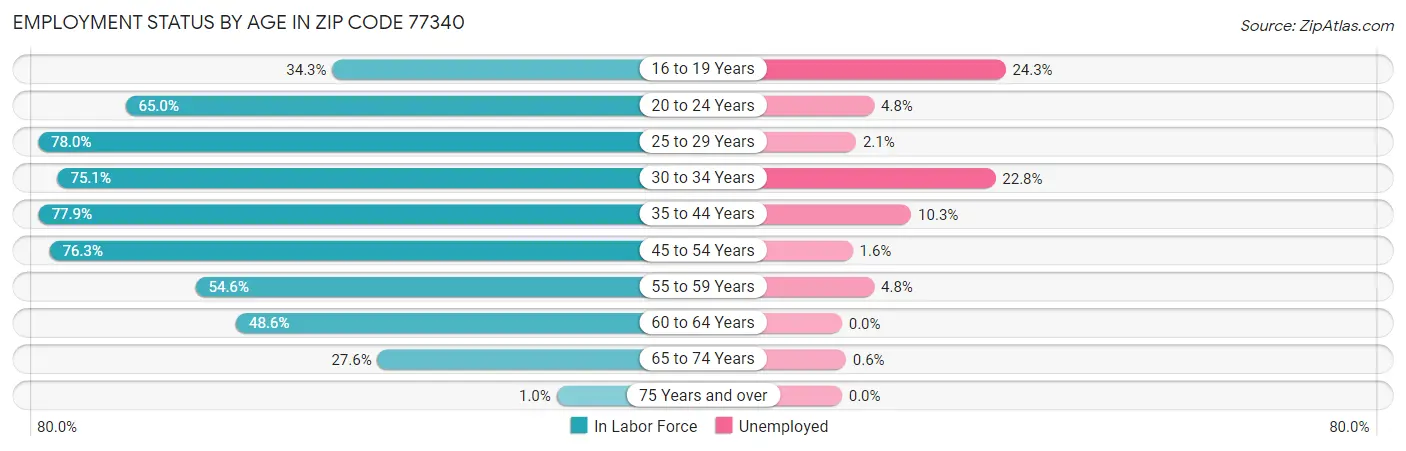Employment Status by Age in Zip Code 77340