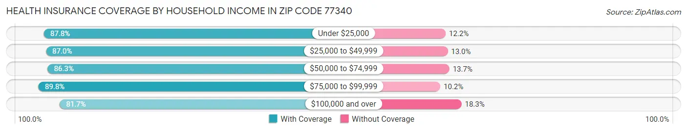 Health Insurance Coverage by Household Income in Zip Code 77340
