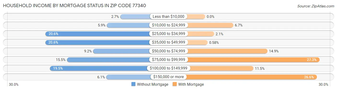 Household Income by Mortgage Status in Zip Code 77340