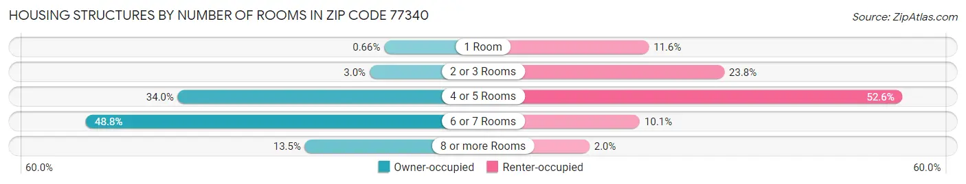 Housing Structures by Number of Rooms in Zip Code 77340