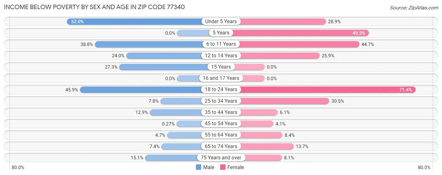 Income Below Poverty by Sex and Age in Zip Code 77340
