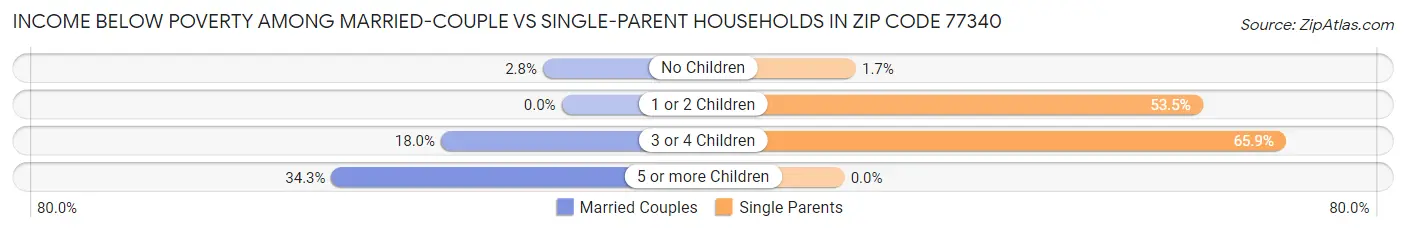 Income Below Poverty Among Married-Couple vs Single-Parent Households in Zip Code 77340