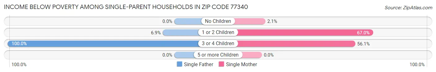 Income Below Poverty Among Single-Parent Households in Zip Code 77340