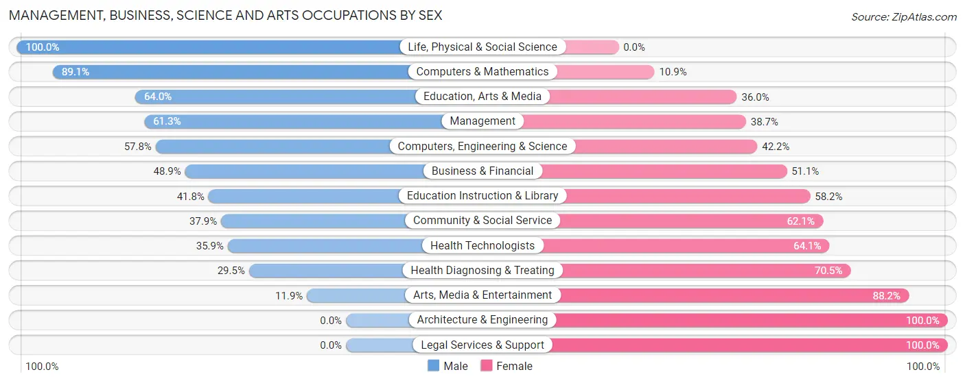 Management, Business, Science and Arts Occupations by Sex in Zip Code 77340