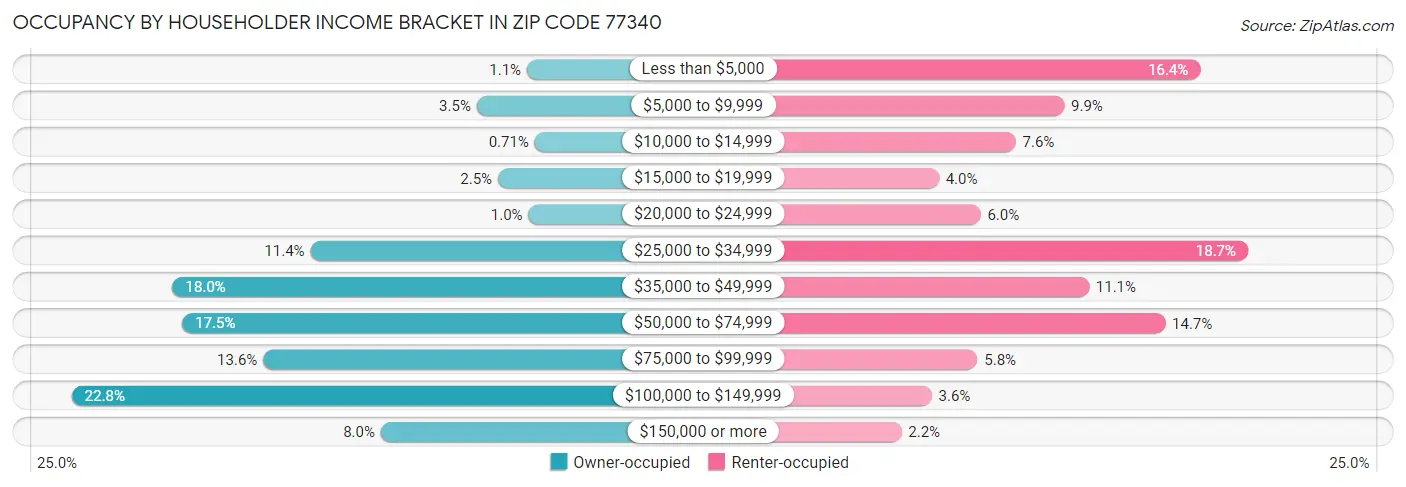 Occupancy by Householder Income Bracket in Zip Code 77340