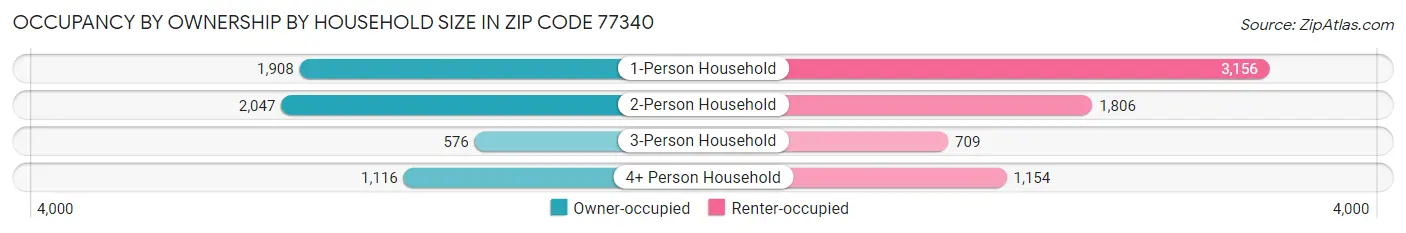 Occupancy by Ownership by Household Size in Zip Code 77340