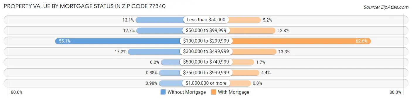 Property Value by Mortgage Status in Zip Code 77340