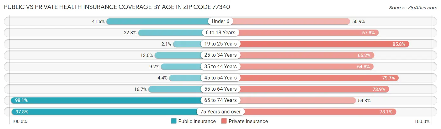 Public vs Private Health Insurance Coverage by Age in Zip Code 77340