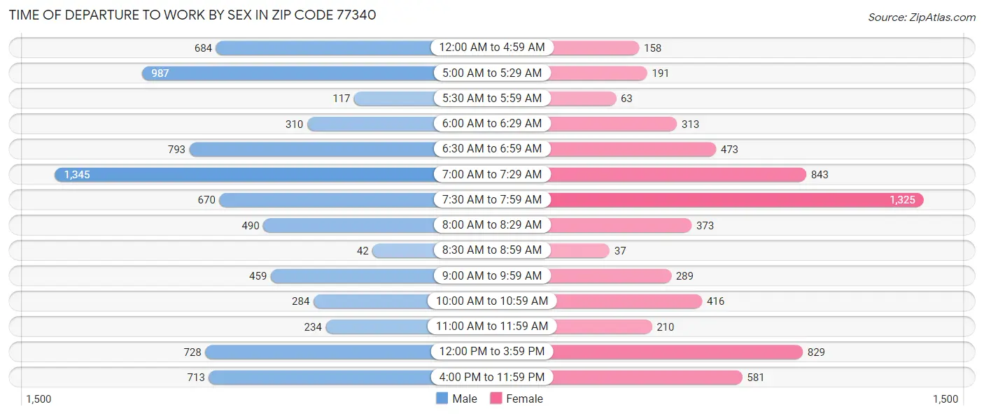 Time of Departure to Work by Sex in Zip Code 77340