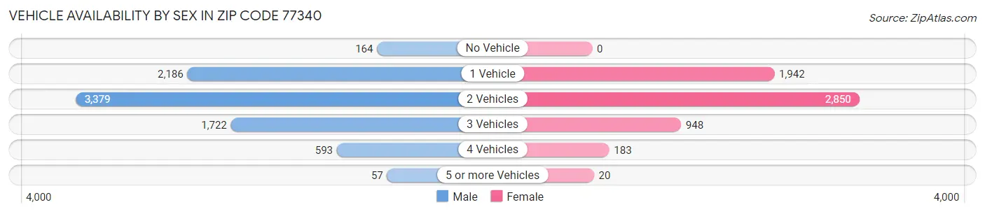 Vehicle Availability by Sex in Zip Code 77340