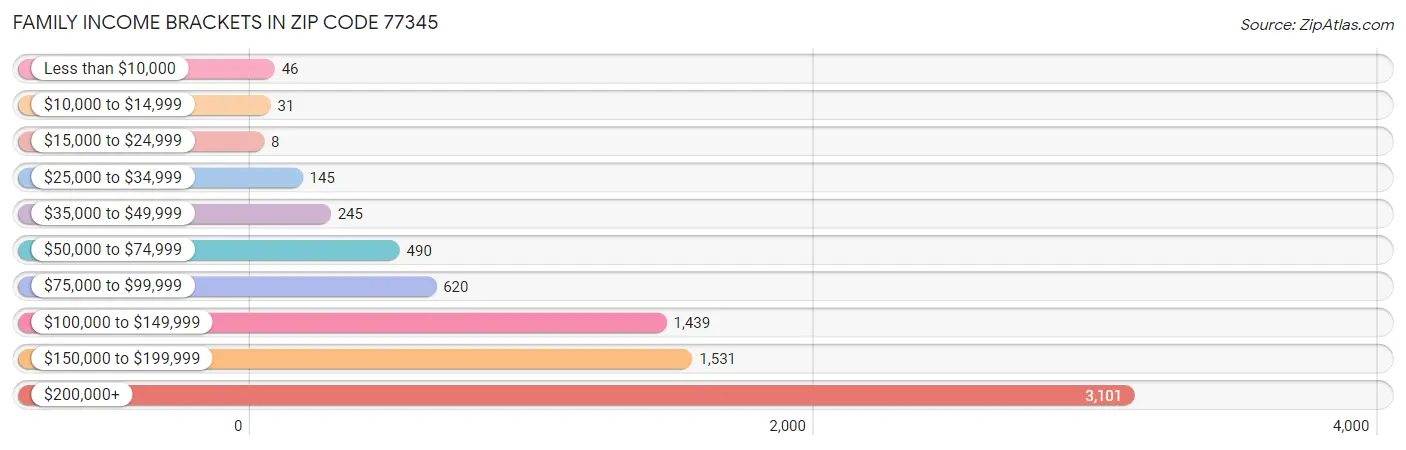 Family Income Brackets in Zip Code 77345