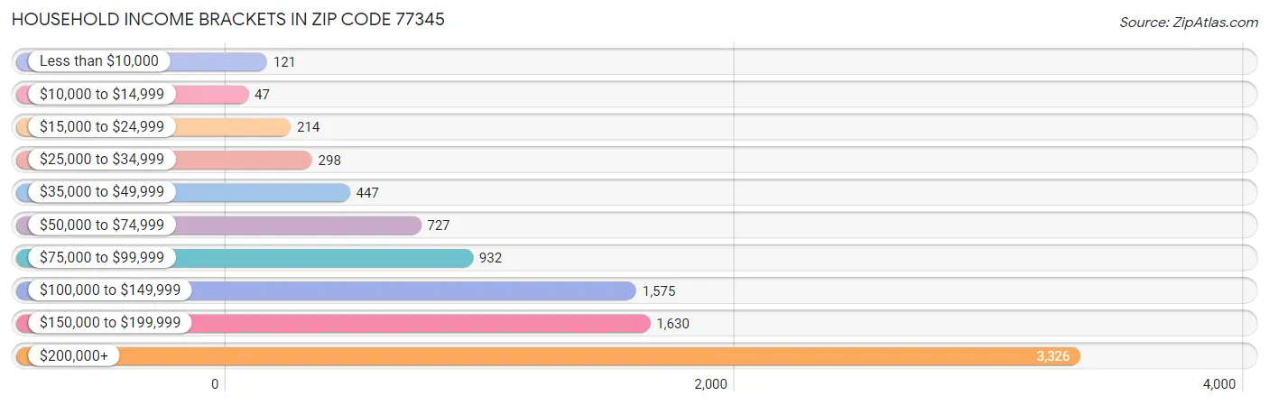 Household Income Brackets in Zip Code 77345