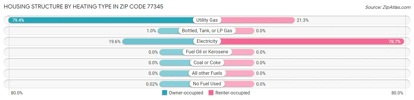 Housing Structure by Heating Type in Zip Code 77345