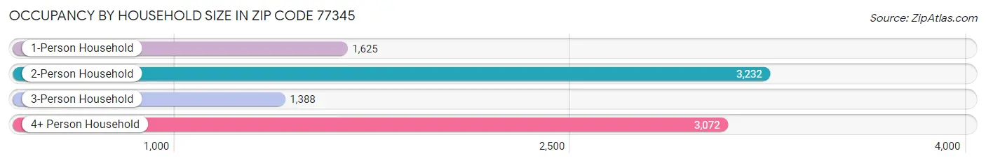 Occupancy by Household Size in Zip Code 77345