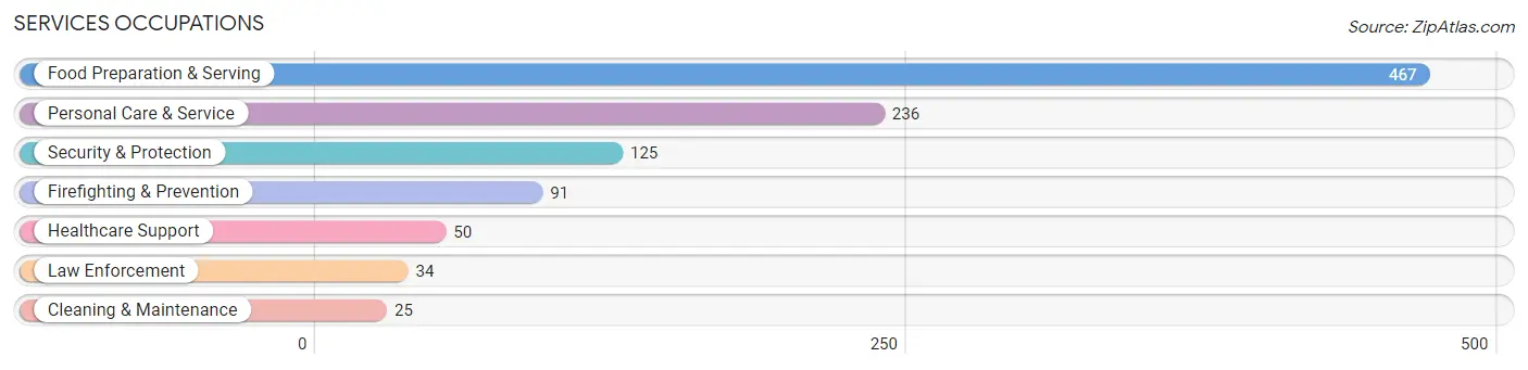 Services Occupations in Zip Code 77345