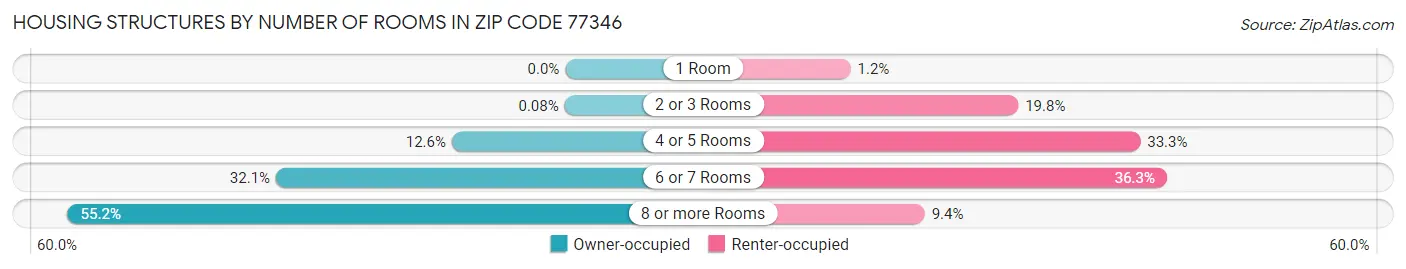 Housing Structures by Number of Rooms in Zip Code 77346