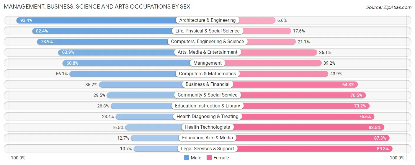 Management, Business, Science and Arts Occupations by Sex in Zip Code 77346