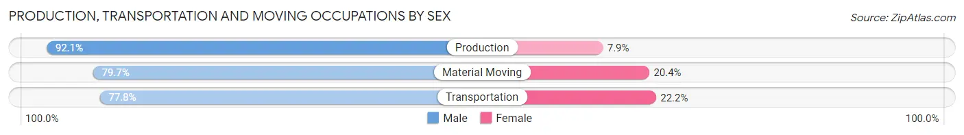 Production, Transportation and Moving Occupations by Sex in Zip Code 77346