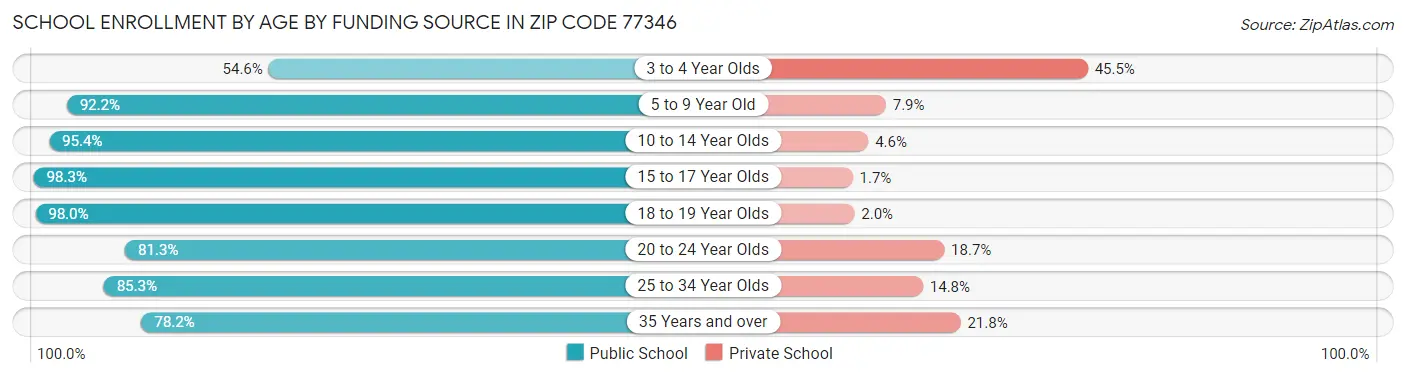 School Enrollment by Age by Funding Source in Zip Code 77346