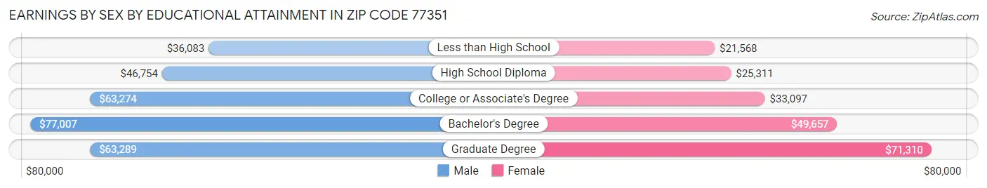 Earnings by Sex by Educational Attainment in Zip Code 77351