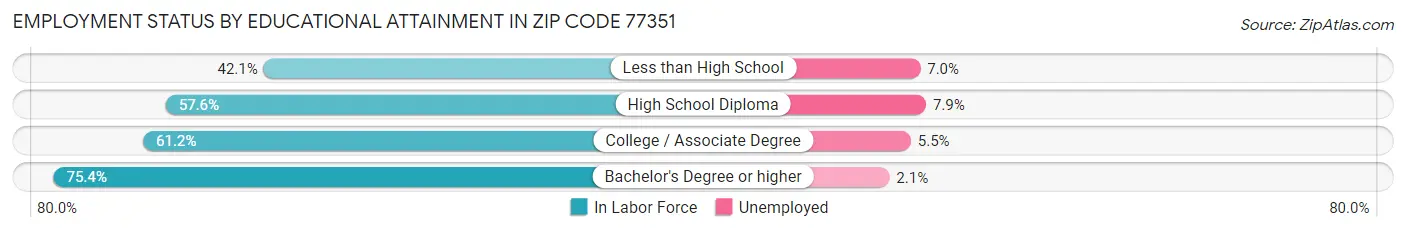 Employment Status by Educational Attainment in Zip Code 77351