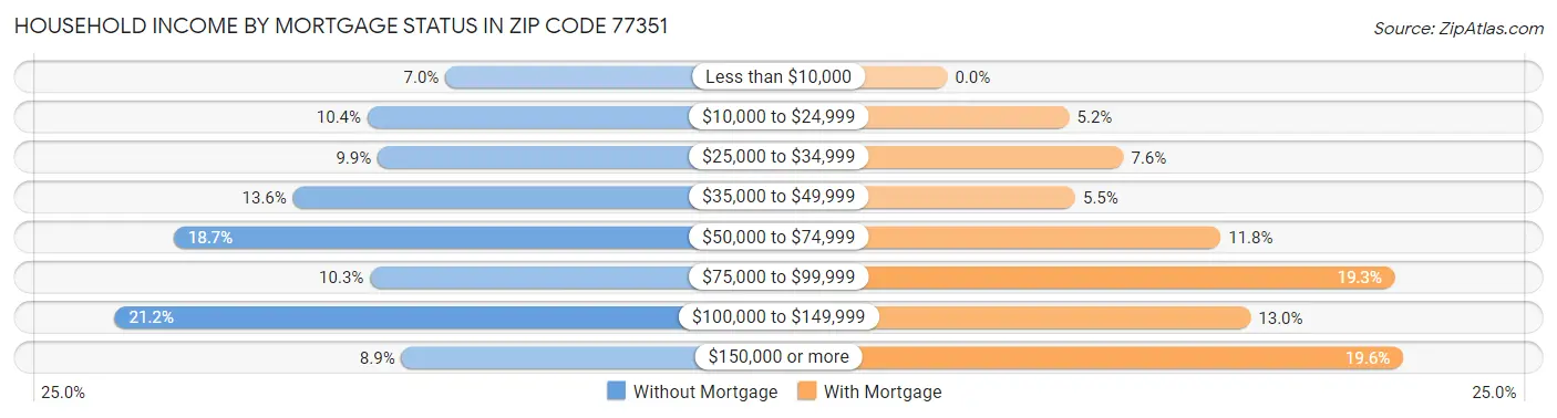 Household Income by Mortgage Status in Zip Code 77351