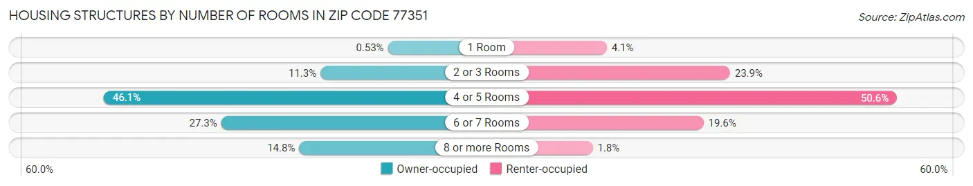 Housing Structures by Number of Rooms in Zip Code 77351