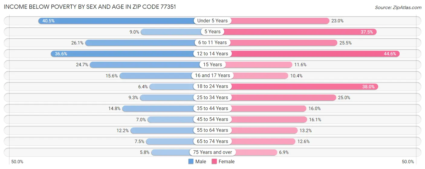 Income Below Poverty by Sex and Age in Zip Code 77351