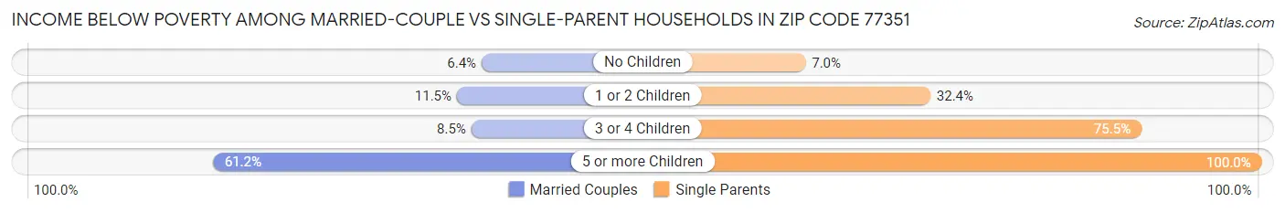 Income Below Poverty Among Married-Couple vs Single-Parent Households in Zip Code 77351