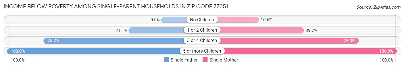 Income Below Poverty Among Single-Parent Households in Zip Code 77351