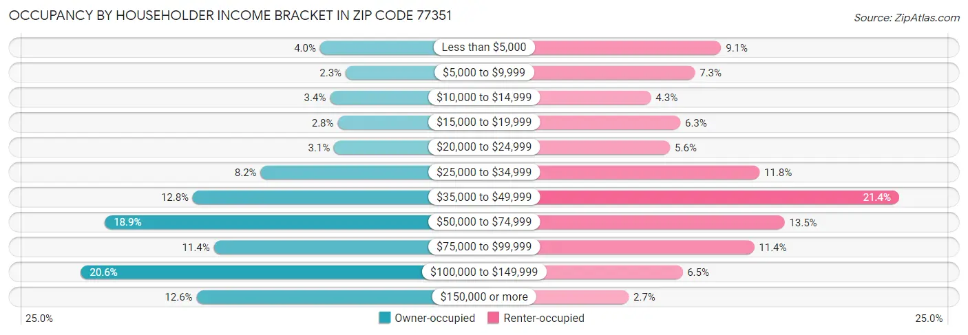 Occupancy by Householder Income Bracket in Zip Code 77351