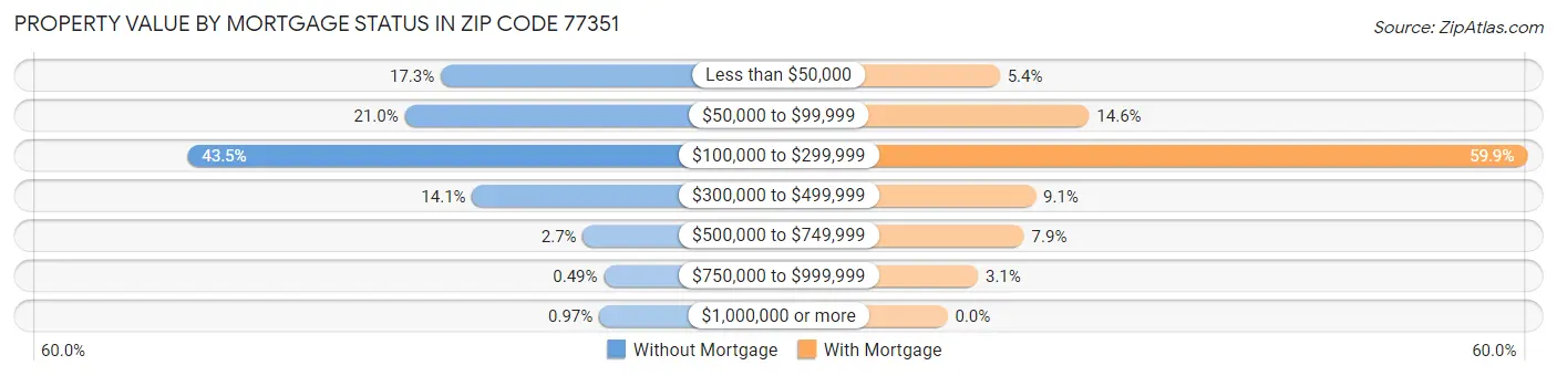 Property Value by Mortgage Status in Zip Code 77351