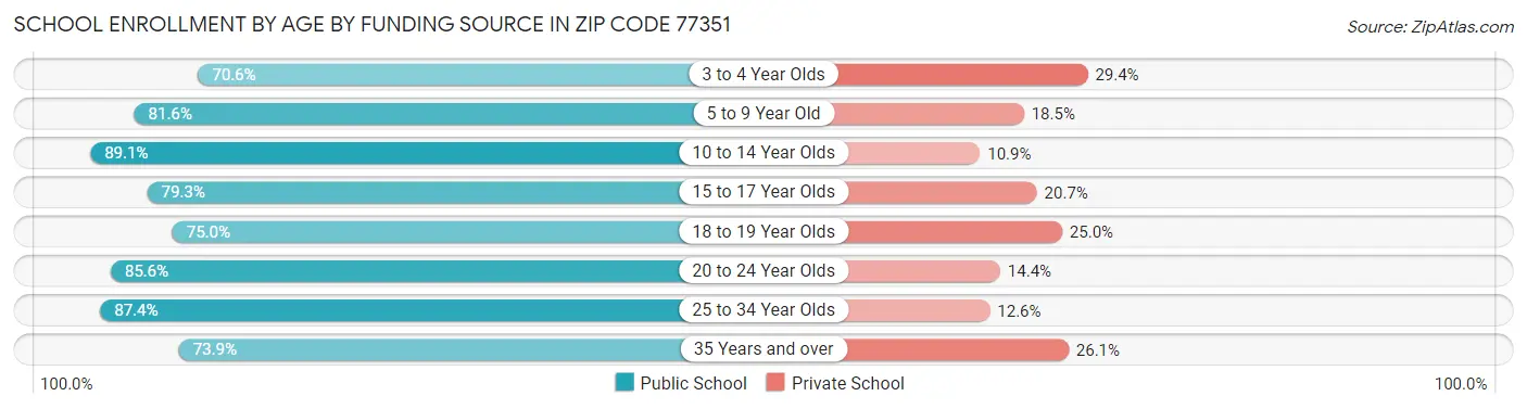 School Enrollment by Age by Funding Source in Zip Code 77351