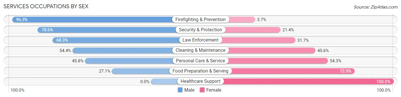 Services Occupations by Sex in Zip Code 77351