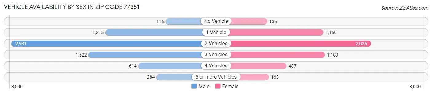 Vehicle Availability by Sex in Zip Code 77351