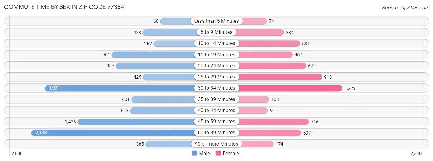 Commute Time by Sex in Zip Code 77354