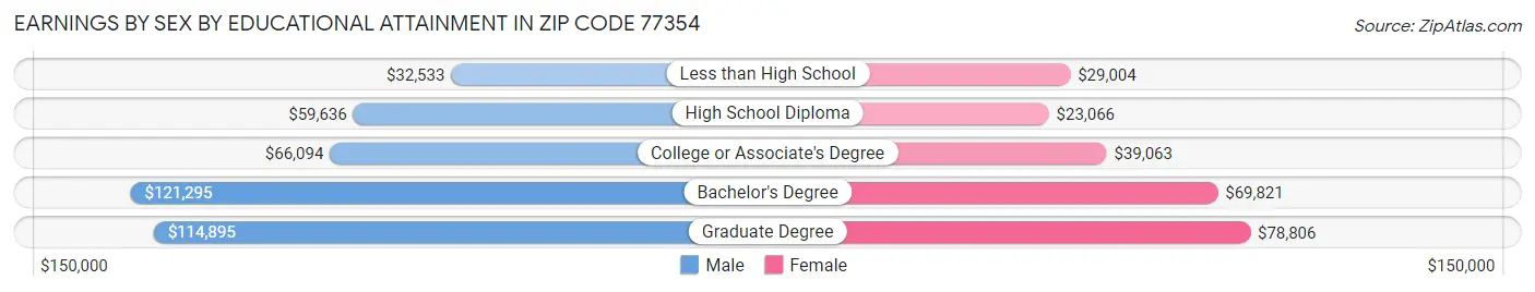 Earnings by Sex by Educational Attainment in Zip Code 77354
