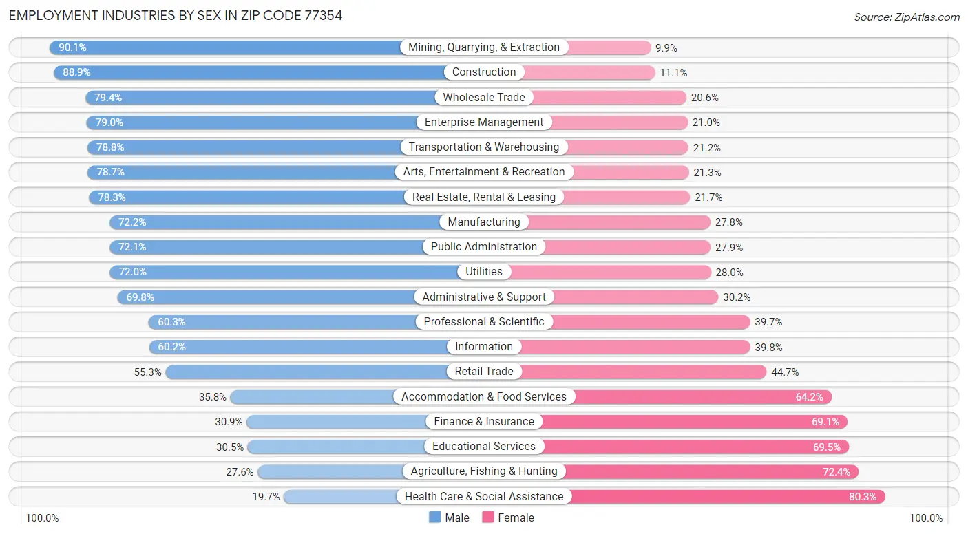 Employment Industries by Sex in Zip Code 77354