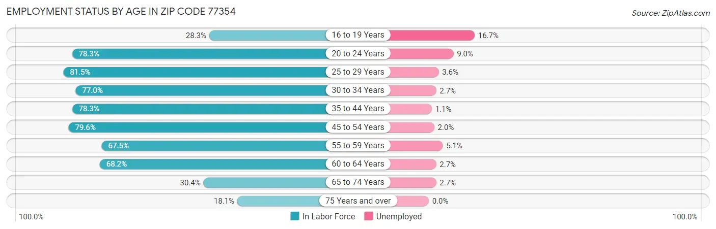 Employment Status by Age in Zip Code 77354