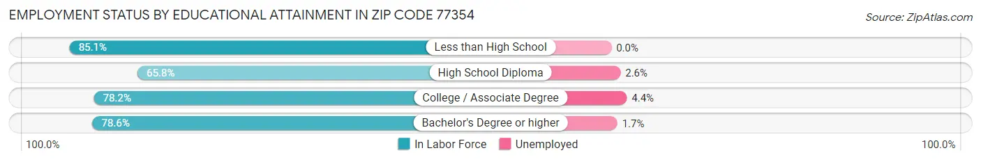 Employment Status by Educational Attainment in Zip Code 77354
