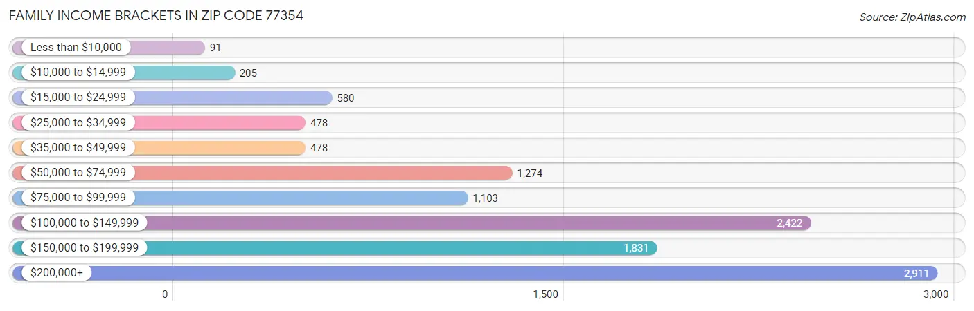 Family Income Brackets in Zip Code 77354