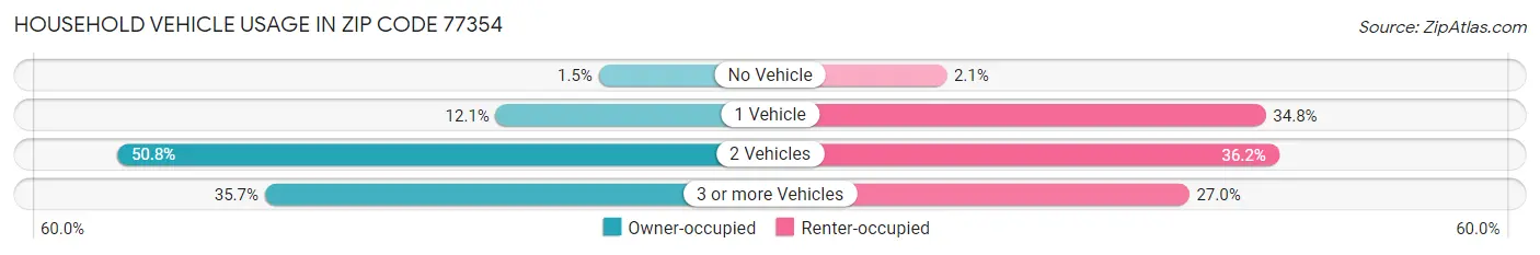 Household Vehicle Usage in Zip Code 77354