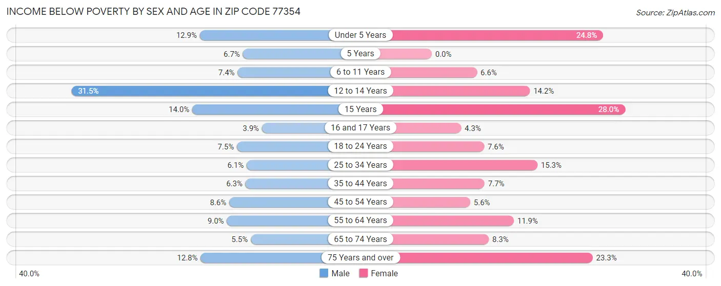 Income Below Poverty by Sex and Age in Zip Code 77354